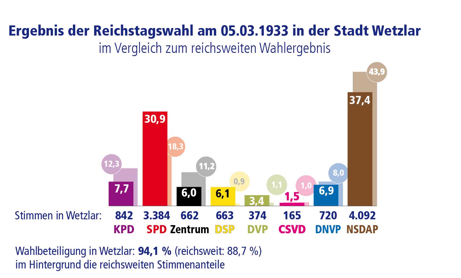 Reichstagswahlen 05.03.1933 Vergleich WZ & Reich