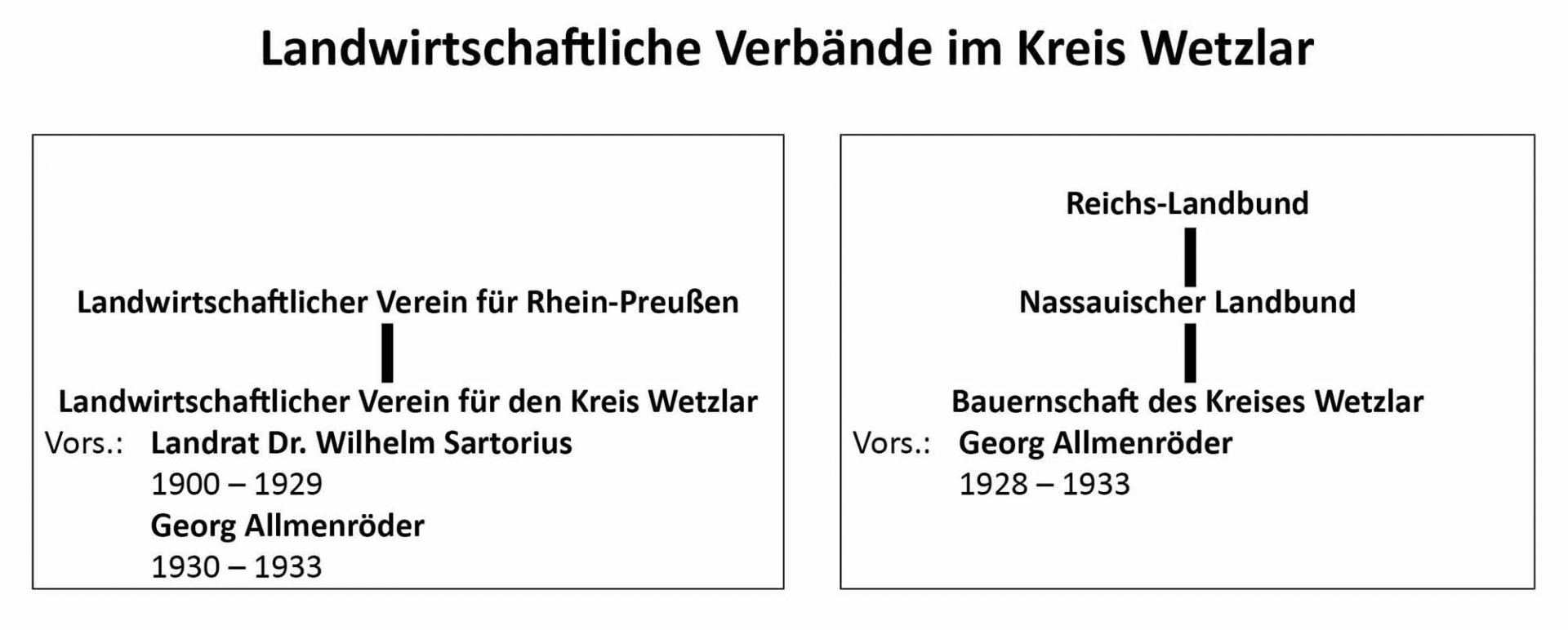 Doppelstruktur von Landwirtschaftlichen Verbände Ochsenfest 1933