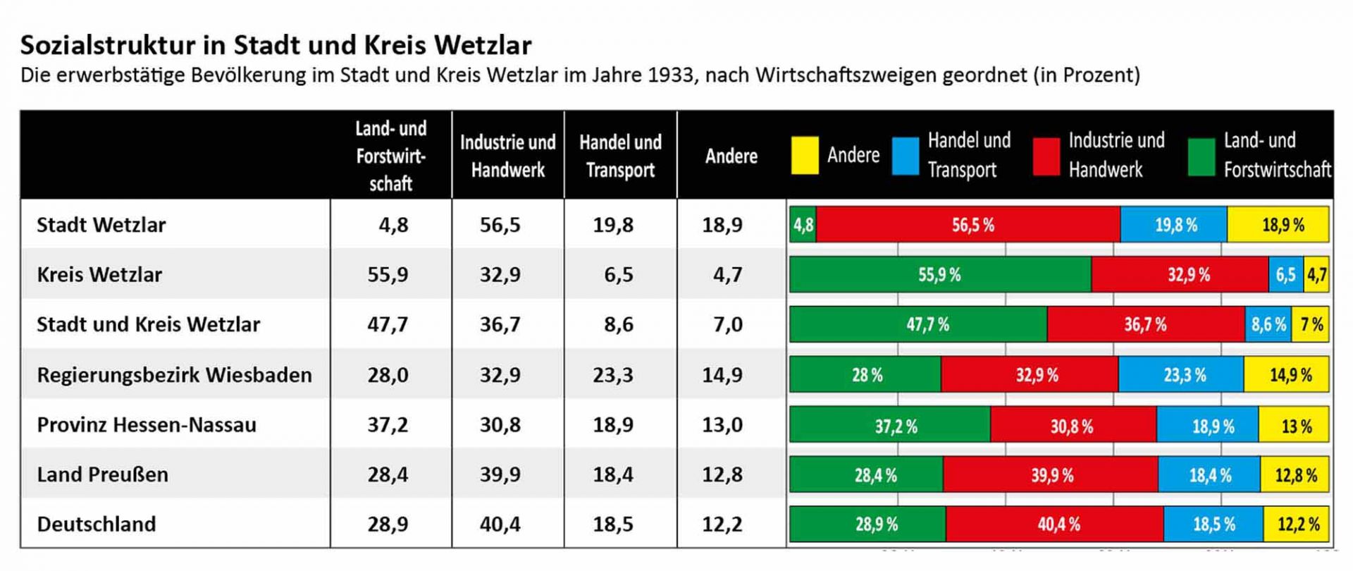 Vergleiche der Sozialstruktur in der Stadt Wetzlar, dem Landkreis, der Region, Preußen und dem Deutschen Reich